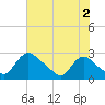 Massaponax tide chart for Friday, August 2, 2024