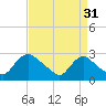 Massaponax tide chart for Saturday, August 31, 2024