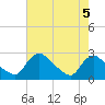 Massaponax tide chart for Monday, August 5, 2024