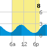 Massaponax tide chart for Thursday, August 8, 2024