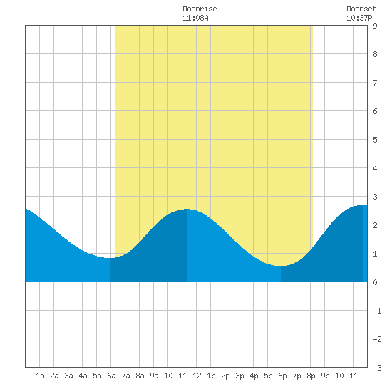 Massaponax tide chart for Friday, August 9, 2024