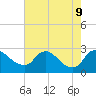 Massaponax tide chart for Friday, August 9, 2024