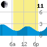 Massaponax tide chart for Wednesday, September 11, 2024