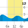 Massaponax tide chart for Thursday, September 12, 2024