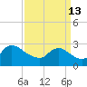 Massaponax tide chart for Friday, September 13, 2024