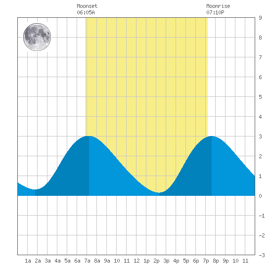 Massaponax tide chart for Tuesday, September 17, 2024