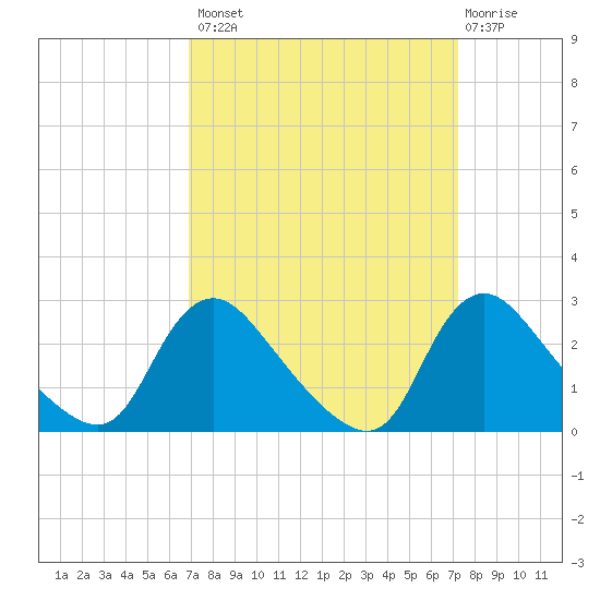 Massaponax tide chart for Wednesday, September 18, 2024