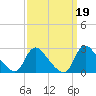 Massaponax tide chart for Thursday, September 19, 2024