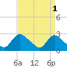 Massaponax tide chart for Sunday, September 1, 2024