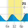 Massaponax tide chart for Saturday, September 21, 2024