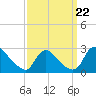 Massaponax tide chart for Sunday, September 22, 2024