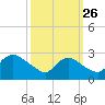 Massaponax tide chart for Thursday, September 26, 2024