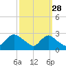 Massaponax tide chart for Saturday, September 28, 2024