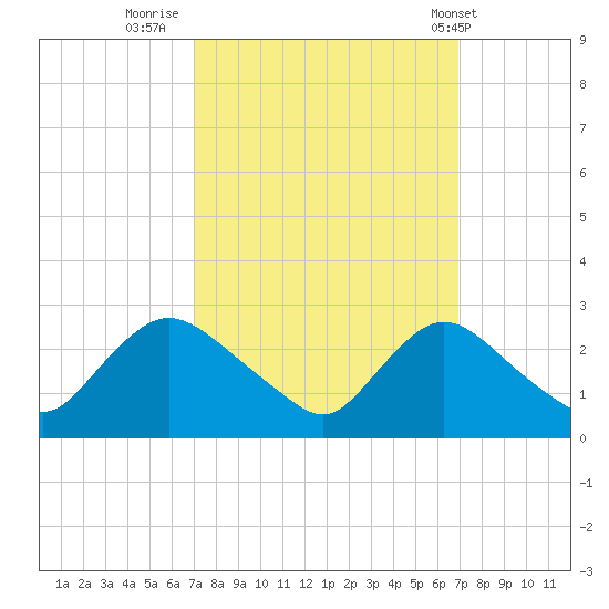 Massaponax tide chart for Sunday, September 29, 2024