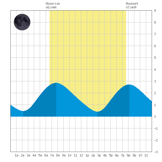 Massaponax tide chart for Monday, September 2, 2024