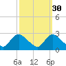 Massaponax tide chart for Monday, September 30, 2024