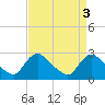 Massaponax tide chart for Tuesday, September 3, 2024