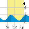 Massaponax tide chart for Wednesday, September 4, 2024