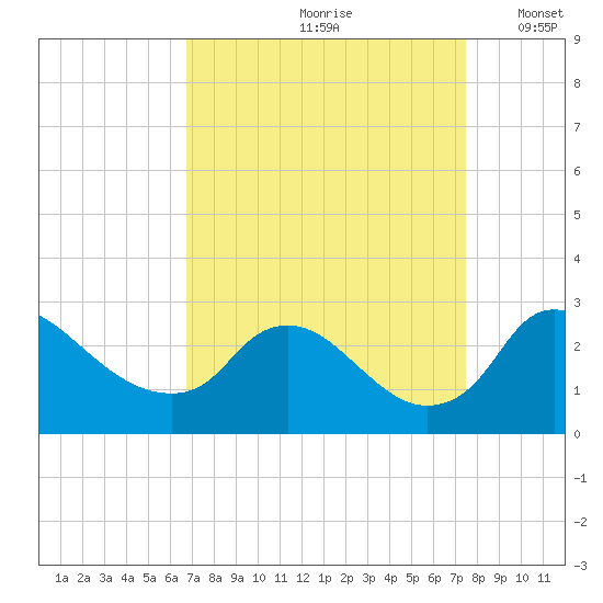 Massaponax tide chart for Sunday, September 8, 2024