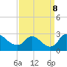 Massaponax tide chart for Sunday, September 8, 2024