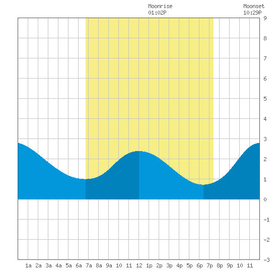 Massaponax tide chart for Monday, September 9, 2024