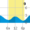Massaponax tide chart for Monday, September 9, 2024