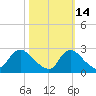 Massaponax tide chart for Monday, October 14, 2024