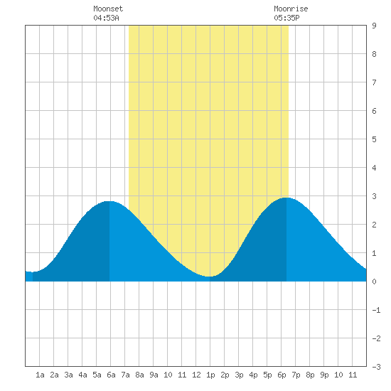Massaponax tide chart for Tuesday, October 15, 2024