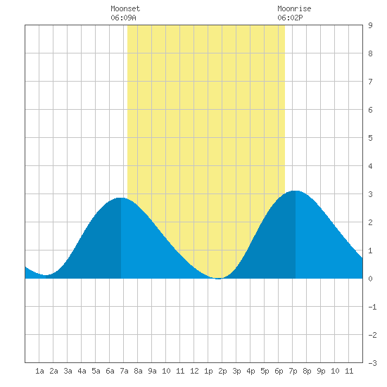Massaponax tide chart for Wednesday, October 16, 2024