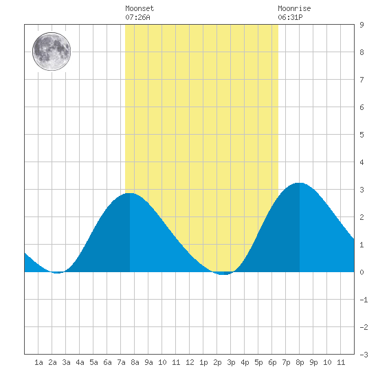 Massaponax tide chart for Thursday, October 17, 2024