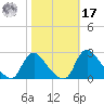 Massaponax tide chart for Thursday, October 17, 2024