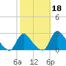 Massaponax tide chart for Friday, October 18, 2024