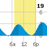 Massaponax tide chart for Saturday, October 19, 2024