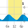 Massaponax tide chart for Tuesday, October 1, 2024