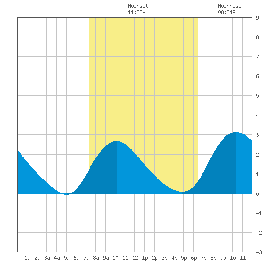 Massaponax tide chart for Sunday, October 20, 2024