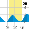 Massaponax tide chart for Sunday, October 20, 2024