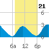 Massaponax tide chart for Monday, October 21, 2024