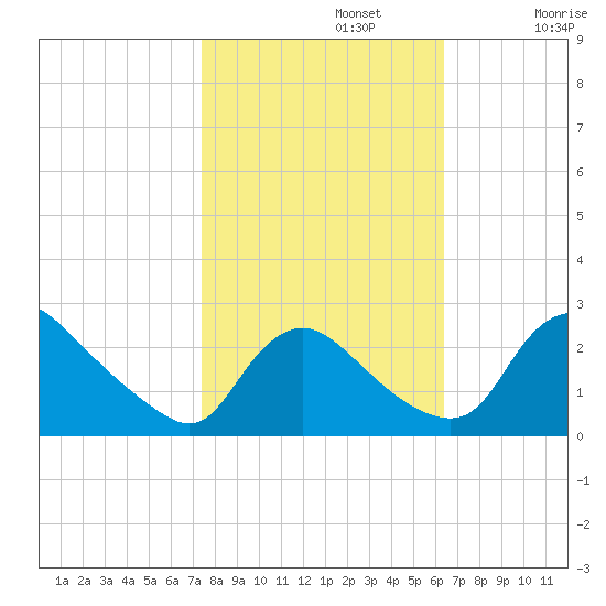 Massaponax tide chart for Tuesday, October 22, 2024