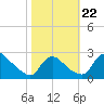 Massaponax tide chart for Tuesday, October 22, 2024