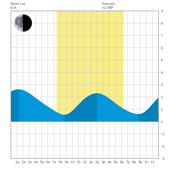 Massaponax tide chart for Thursday, October 24, 2024