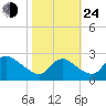 Massaponax tide chart for Thursday, October 24, 2024