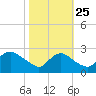 Massaponax tide chart for Friday, October 25, 2024