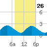 Massaponax tide chart for Saturday, October 26, 2024