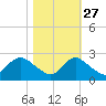 Massaponax tide chart for Sunday, October 27, 2024