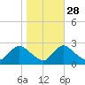 Massaponax tide chart for Monday, October 28, 2024