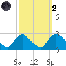 Massaponax tide chart for Wednesday, October 2, 2024