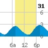 Massaponax tide chart for Thursday, October 31, 2024