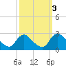 Massaponax tide chart for Thursday, October 3, 2024