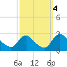 Massaponax tide chart for Friday, October 4, 2024