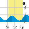 Massaponax tide chart for Saturday, October 5, 2024
